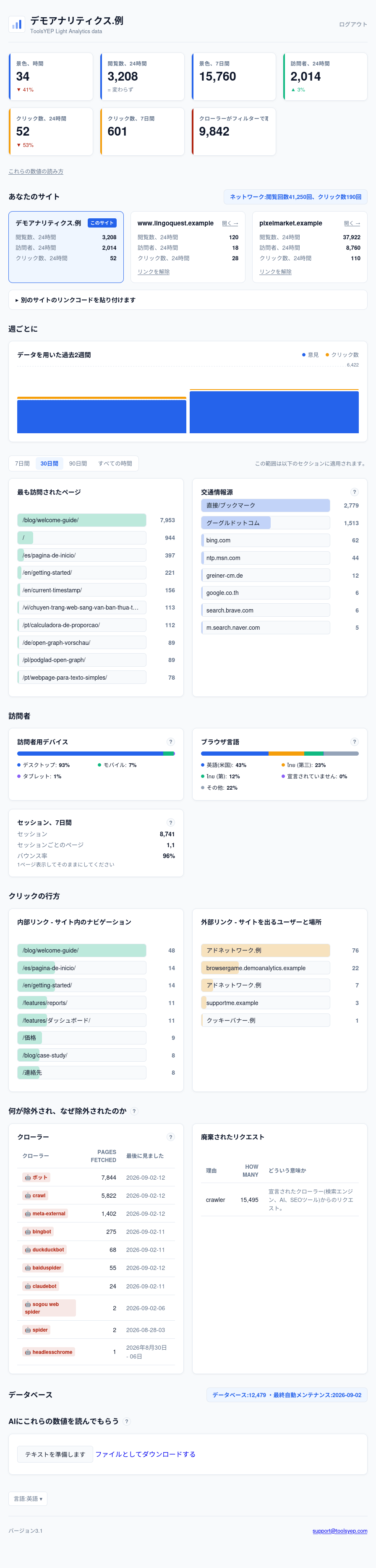 ToolsYEP Light Analytics dashboard