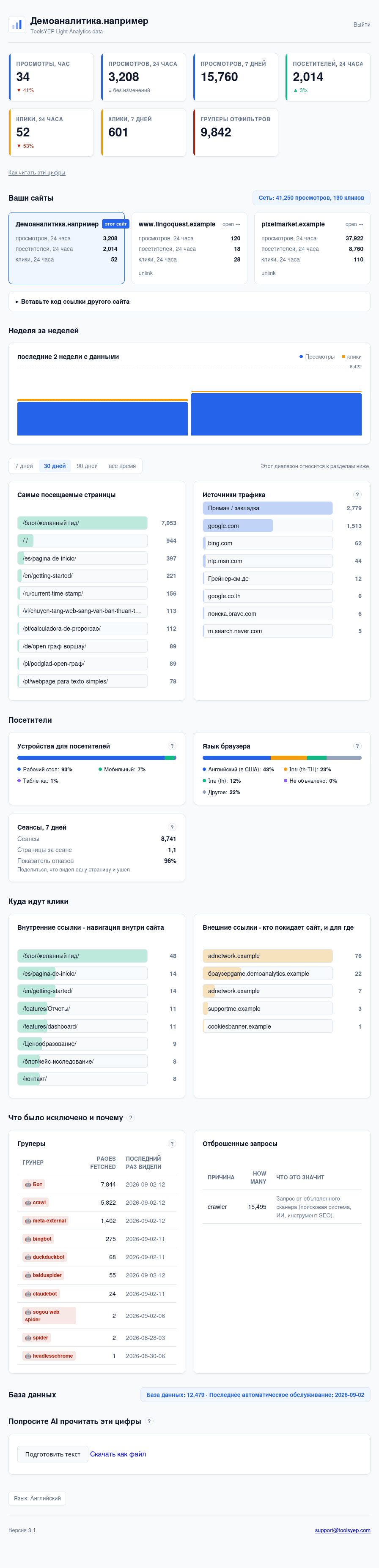 ToolsYEP Light Analytics dashboard