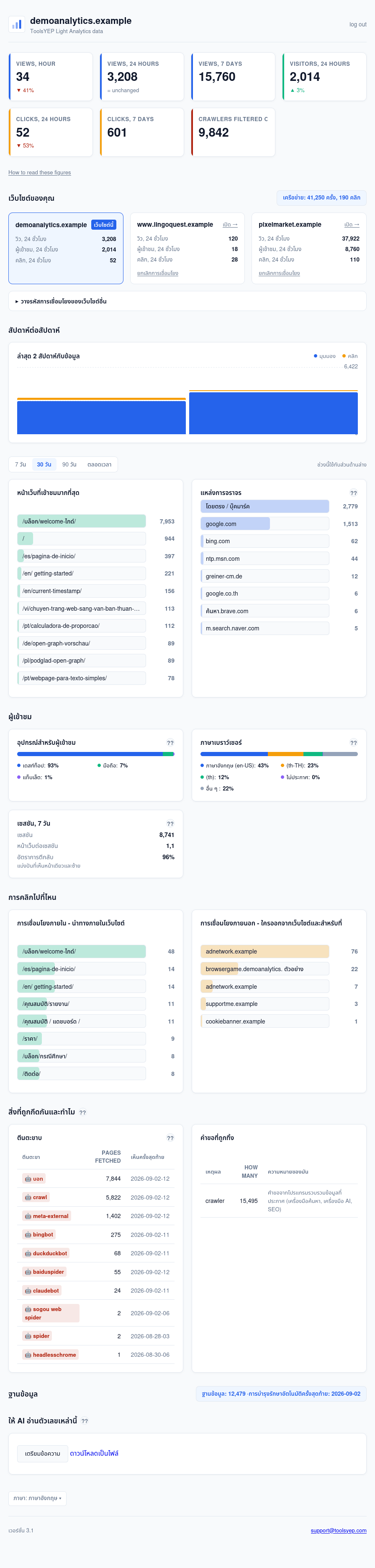 ToolsYEP Light Analytics dashboard