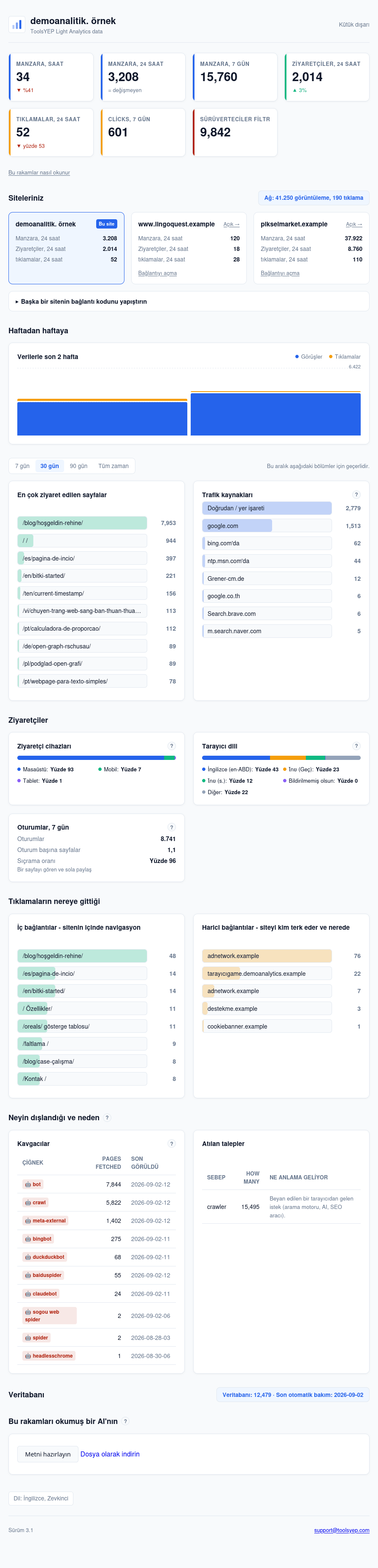 ToolsYEP Light Analytics dashboard