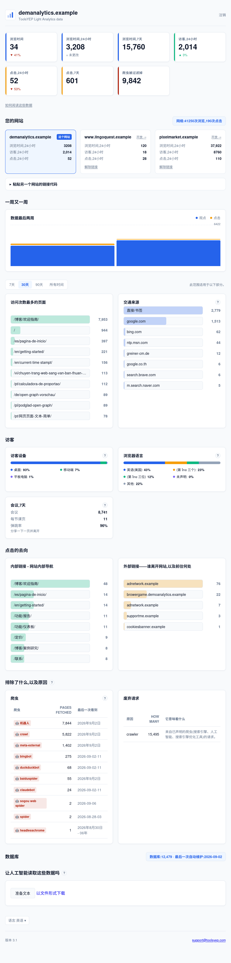ToolsYEP Light Analytics dashboard